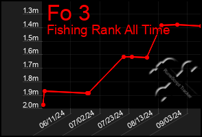 Total Graph of Fo 3