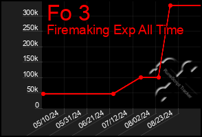 Total Graph of Fo 3