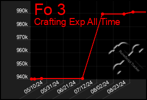 Total Graph of Fo 3