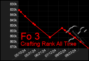 Total Graph of Fo 3