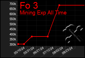 Total Graph of Fo 3