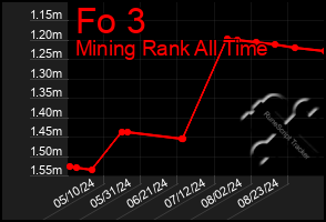 Total Graph of Fo 3