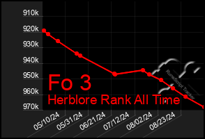 Total Graph of Fo 3