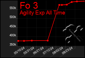 Total Graph of Fo 3