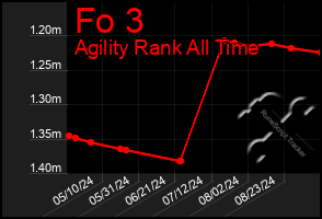 Total Graph of Fo 3