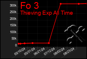 Total Graph of Fo 3