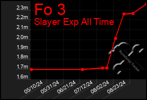 Total Graph of Fo 3