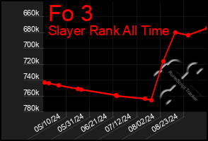 Total Graph of Fo 3