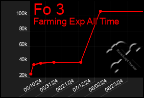 Total Graph of Fo 3