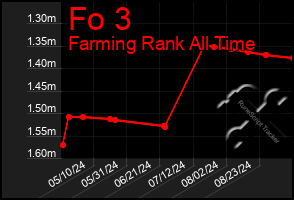 Total Graph of Fo 3