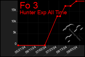 Total Graph of Fo 3