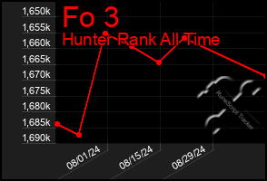 Total Graph of Fo 3