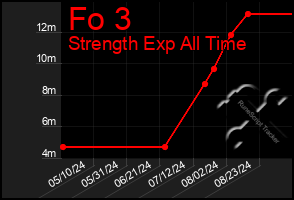 Total Graph of Fo 3