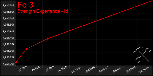 Last 24 Hours Graph of Fo 3
