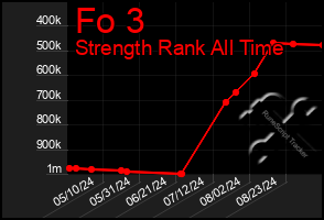 Total Graph of Fo 3