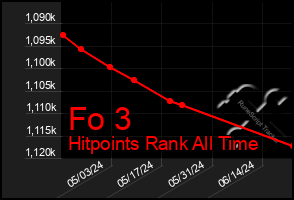 Total Graph of Fo 3