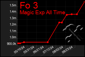 Total Graph of Fo 3