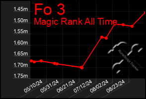 Total Graph of Fo 3