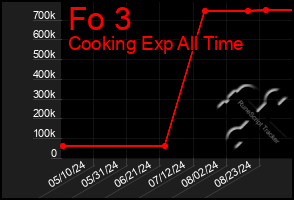 Total Graph of Fo 3