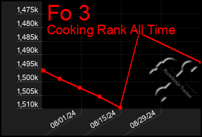 Total Graph of Fo 3