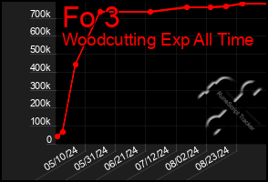 Total Graph of Fo 3