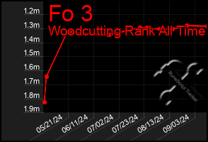 Total Graph of Fo 3