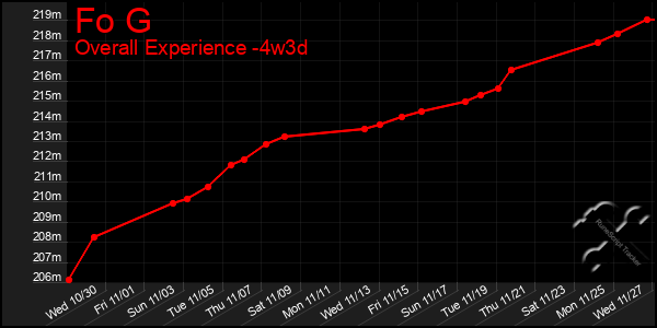 Last 31 Days Graph of Fo G