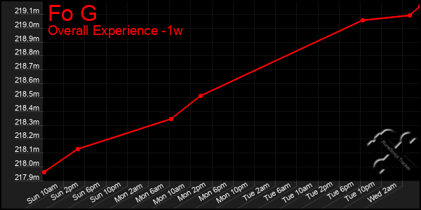 1 Week Graph of Fo G