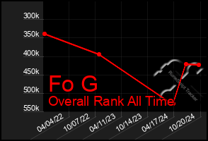 Total Graph of Fo G