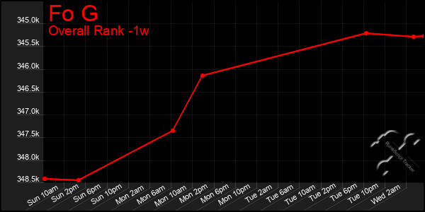 1 Week Graph of Fo G