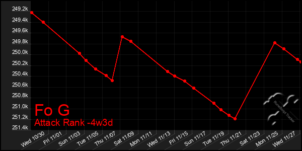 Last 31 Days Graph of Fo G