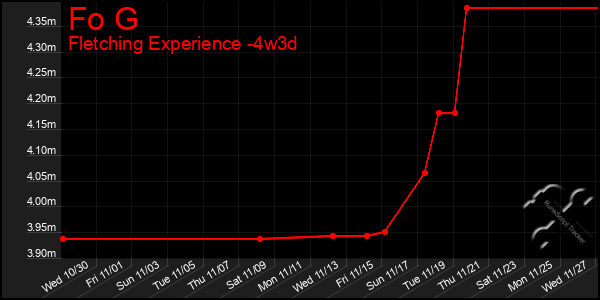 Last 31 Days Graph of Fo G