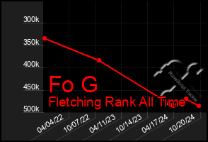 Total Graph of Fo G