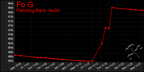 Last 31 Days Graph of Fo G