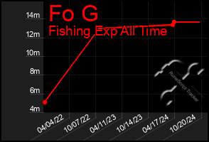 Total Graph of Fo G