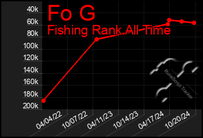 Total Graph of Fo G