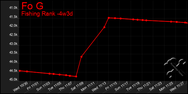 Last 31 Days Graph of Fo G