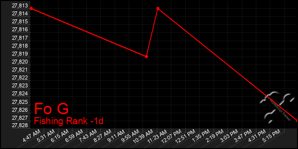 Last 24 Hours Graph of Fo G