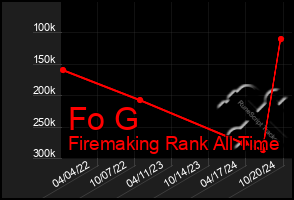 Total Graph of Fo G