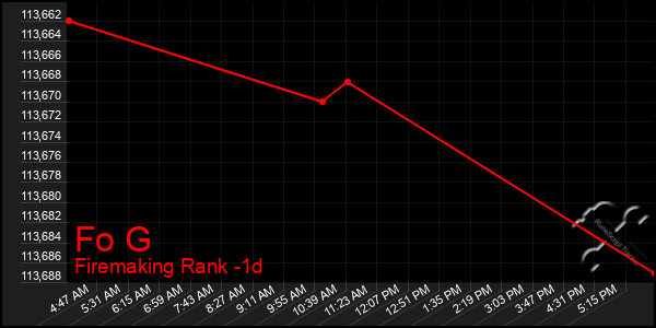 Last 24 Hours Graph of Fo G