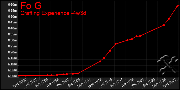 Last 31 Days Graph of Fo G