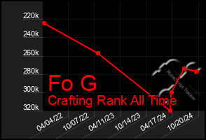 Total Graph of Fo G