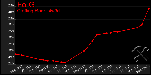 Last 31 Days Graph of Fo G