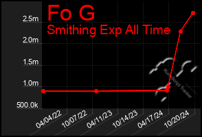 Total Graph of Fo G