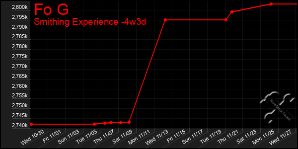 Last 31 Days Graph of Fo G