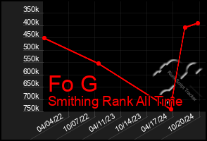 Total Graph of Fo G