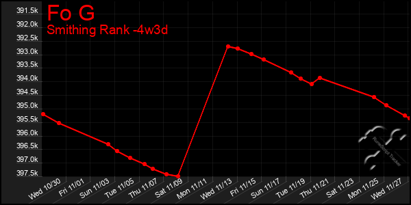 Last 31 Days Graph of Fo G