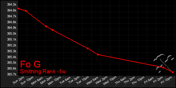 Last 7 Days Graph of Fo G