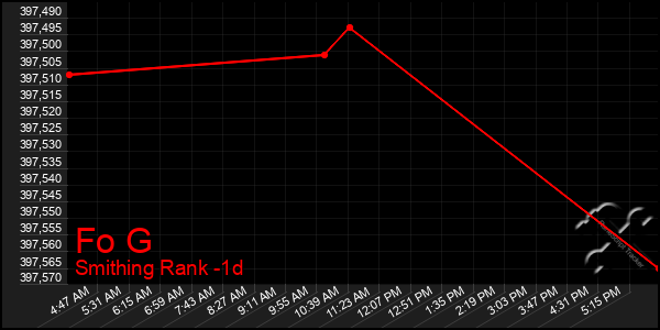 Last 24 Hours Graph of Fo G