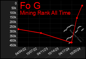 Total Graph of Fo G